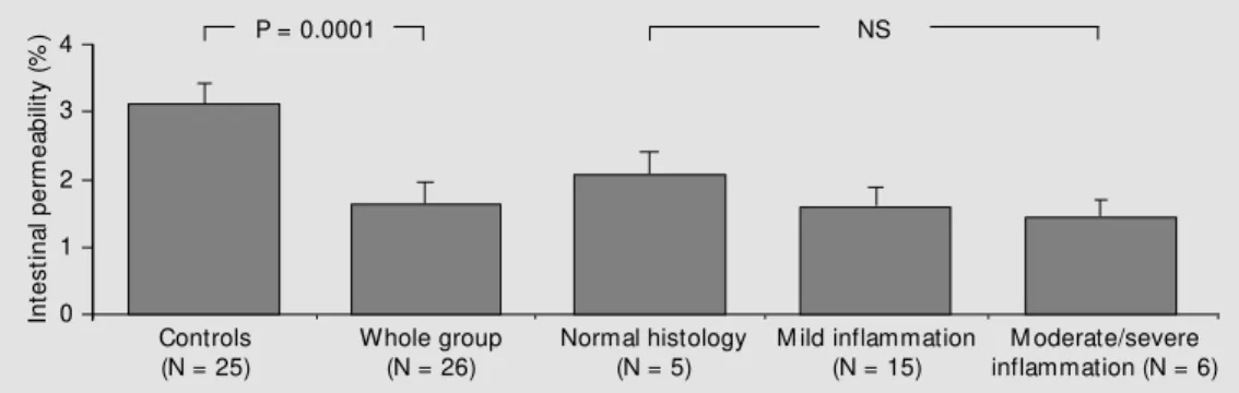 Figure 1 shows the intestinal permeabil- permeabil-ity data for patients with strongyloidiasis and controls