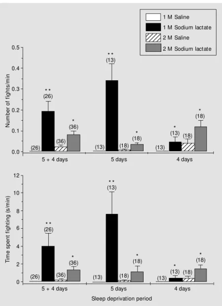Figure 2 - Fighting in sleep-deprived rats after lactate administration. M ean (± SEM ) number of fights per minute (upper graph) and time spent fighting per minute (low er graph) as a function of deprivation of desynchronized sleep time in rats that recei