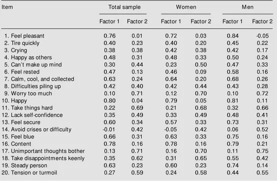Table 3 - State-Trait Anxiety Inventory (trait form) item factor loadings after varimax rotation for the total sample and according to sex.
