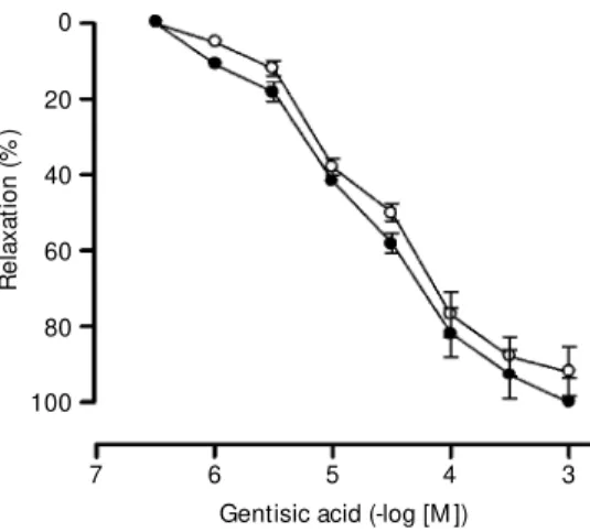 Figure 1 - M ean relaxant con- con-centration-response curves for gentisic acid in the guinea pig isolated trachea, w ithout (filled circles) or w ith (open circles)  epi-thelium