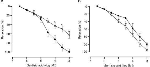 Figure 5 - M ean relaxant concen- concen-tration-response curves for  gen-tisic acid in the guinea pig  tra-chea w ithout epithelium in the absence (filled circles) or  pres-ence of : A, porcine D- P  -Cl-Phe 6 ,Leu 17 [VIP] (open circles, 0.1 µM ); B, CGR