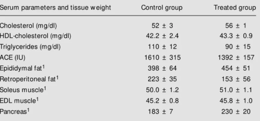 Table 3 - Serum parameters and tissue w eight of streptozotocin-diabetic rats after oral treatment w ith a decoction of Eugenia jambolana for 17 days.