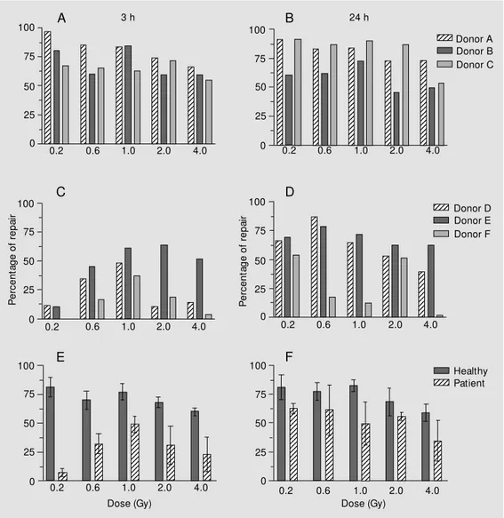 Figure 2 - Repair capacity ob- ob-served in blood samples from 3 healthy donors (A, B), 3 breast cancer patients (C, D) and group means (E, F), 3 and 24 h after in vitro exposure to  60 Co.