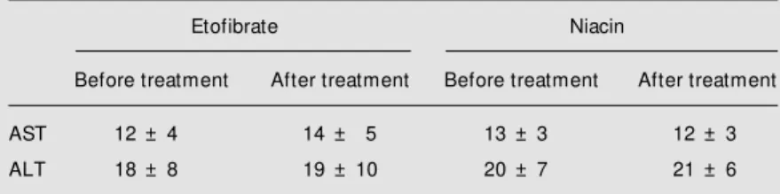Table 3 - Analysis of liver toxicity after treatment w ith etofibrate or niacin.
