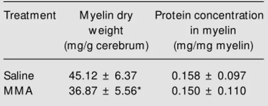 Table 2 - Effect of chronic administration of methylmalonic acid (M M A) on dry myelin content and myelin protein concentration in rat cerebrum.