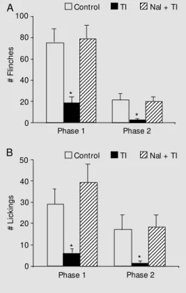 Figure 2 - Index of analgesia (IA) in the hot-plate test for the control group (control, N = 8), immediately after induction of the five episodes of tonic immobility (TI, N = 8), and for the group pretreated w ith naloxone and submitted to TI induction (Na