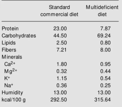 Table 1 - Composition (g/g% ) of the multideficient synthetic and standard commercial diets.
