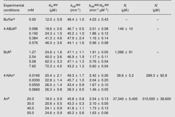 Table 1 - Kinetic parameters of human tissue kallikrein.