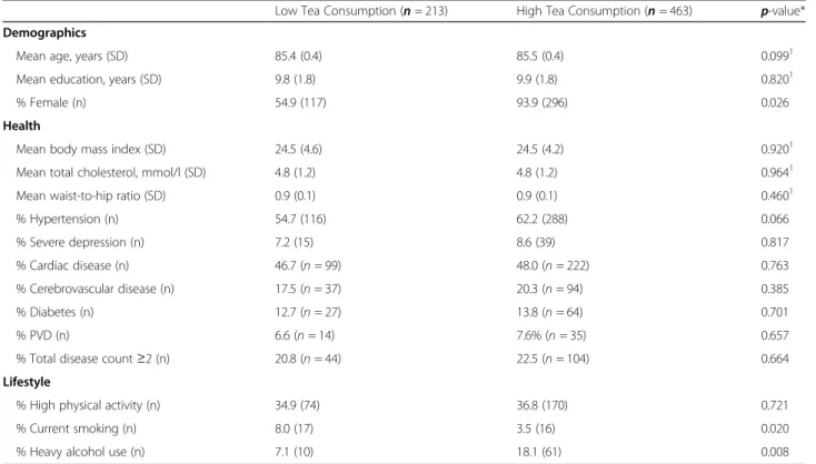 Table 2 shows the pattern of associations between tea consumption and cognitive performance on each measure over time when controlling for covariates (for the full model results see Supplementary Appendix 1)