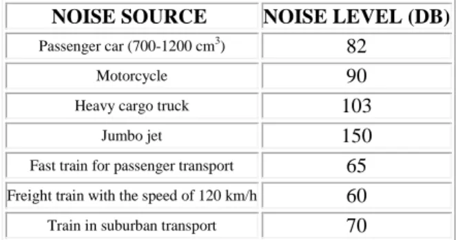 Tabela 5 – Intensidade média do ruído por modo de transporte 
