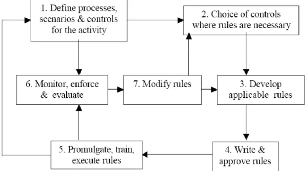 Tabela 6 – Processo de gestão de normas 
