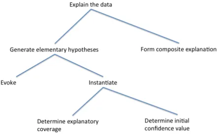 Figure  1.  A  framework  for  abductive  reasoning  (from  Jo- Jo-sephson and JoJo-sephson 1996; p