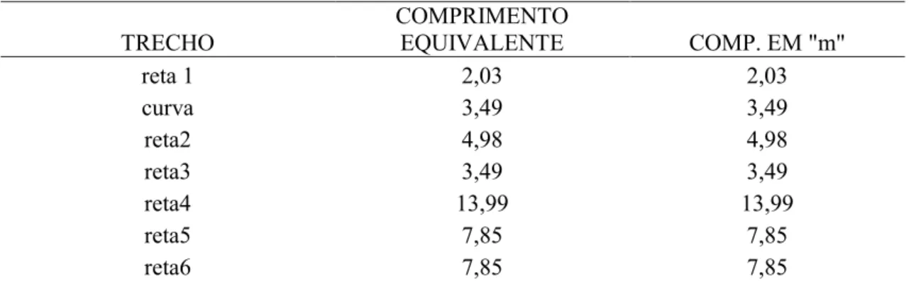 Tabela 6  - Cálculo do comprimento equivalente da tubulação do EE-02 à ETE. 