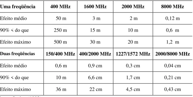 Tabela 4.1 -  Efeito da ionosfera em distâncias observadas na vertical com uma freqüência e erros residuais para observações de dupla freqüência.