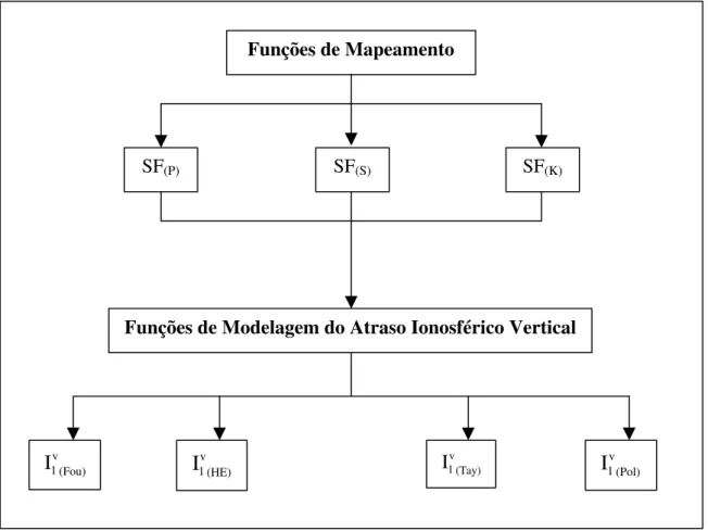 Figura 6.1 – Fluxograma com as funções de mapeamento e de modelagem do atraso ionosférico vertical implementadas no Mod_Ion