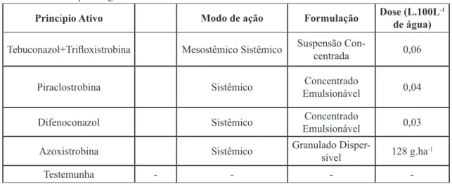 TABELA 1   -  Fungicidas  utilizados  para  avaliar  a  eficiência  no  controle  da  varíola  do  mamoeiro em  Taquaritinga-SP.