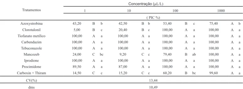 Tabela 3. Porcentagem de inibição de crescimento micelial (PICs) de Amphobotrys ricini em   diferentes concentrações de fungicidas