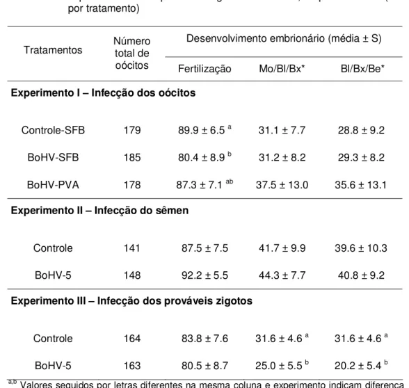 Tabela 1 – Produção in vitro de embriões bovino após exposição de oócitos,  espermatozóides e prováveis zigotos ao BoHV-5, respectivamente (N=9  por tratamento) 
