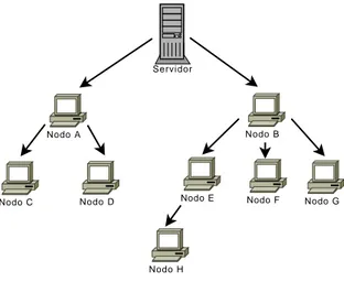 Figura 2.2. Rede P2P Baseada em Árvore para T ransmissão de Fluxo de Vídeo