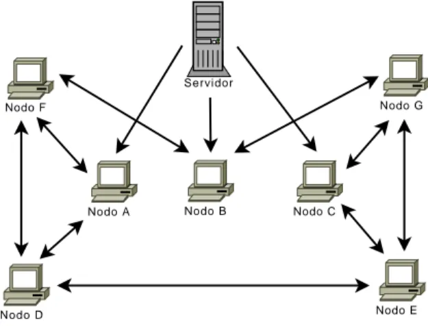 Figura 2.3. Rede P2P Baseada em Malha para T ransmissão de Fluxo de Vídeo