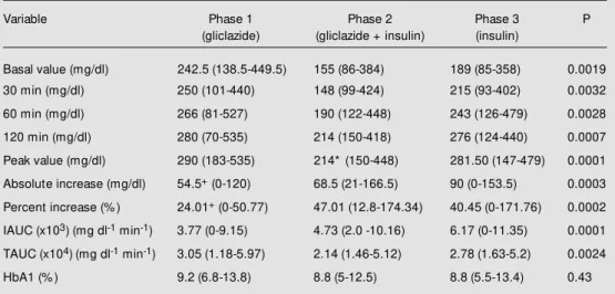 Table 2 - Plasma glucose response to a test meal and HbA1 at the end of each treatment phase.