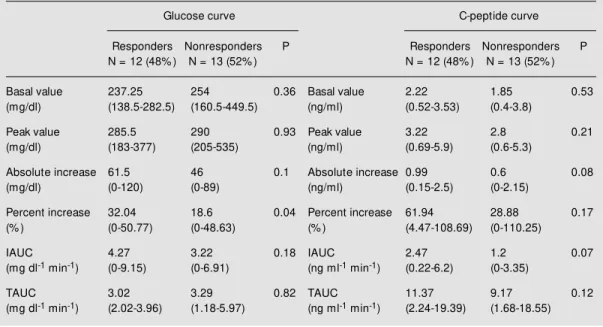 Table 4 - Glucose and C-peptide responses to a test meal at the end of phase 1 (gliclazide) by responders and nonresponders to combined therapy.
