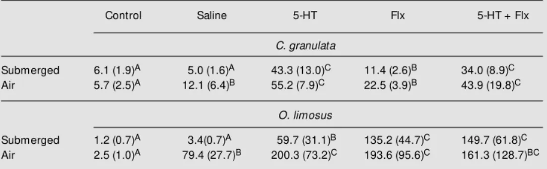 Table 1 - Effects of serotonin (5-HT), fluoxetine (Flx) and a mixture of both drugs (5-HT + Flx) on glucose levels (mg/100 ml hemolymph) in Chasmagnathus granulata and Orconectes limosus hemolymph.