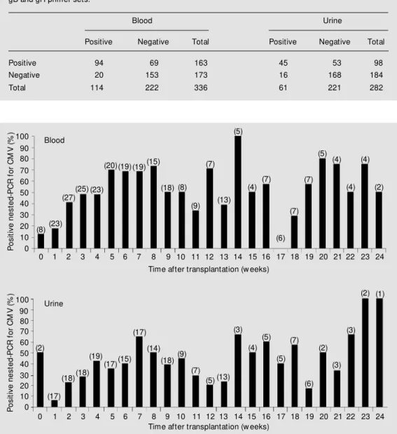 Table 1 - Positive and negative tests for CM V detected in blood and urine samples by nested-PCR using the gB and gH primer sets.