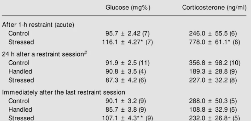 Table 1 - Plasma levels of glucose and corticosterone in rats submitted to acute (1 h) or repeated restraint stress.