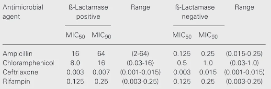 Table 3. Minimum inhibitory concentrations, MIC 50  and MIC 90  (µg/ml), of ß-lactamase- ß-lactamase-positive and -negative Haemophilus influenzae strains isolated in Brazil between 1996 and 2000.