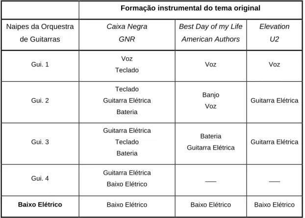 Tabela 9 - Divisão da formação instrumental original para Orquestra de Guitarras e Baixo Elétrico 
