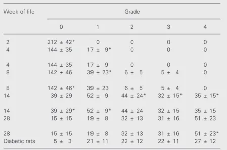 Table 1. Insulitis scores as a function of age.