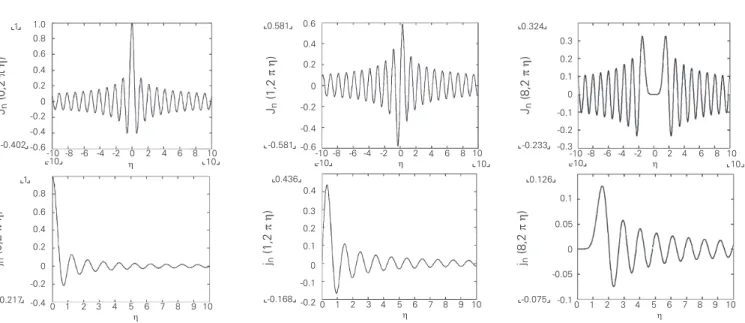 Figure 2. Photographs of spheri- spheri-cal Bessel functions, j n  (left), and cylindrical Bessel functions, J n (right), for n = 0 (top), n = 2  (cen-ter) and n = 8 (bottom).