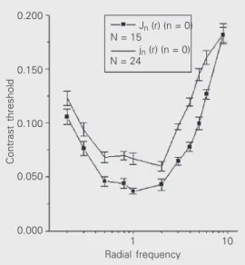 Figure 6 shows contrast thresholds for