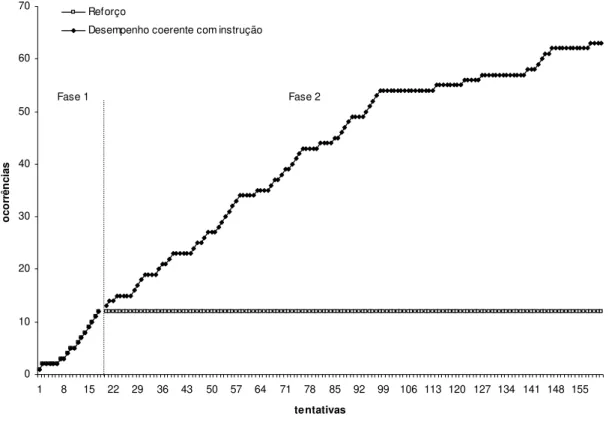 Figura 21. Registro acumulado de ocorrências do responder do participante Q coerente  com a instrução e do reforço disponibilizado por tentativa