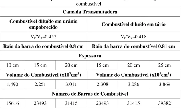 Tabela 3. Espessuras da camada transmutadora para cada diluição de  combustível 