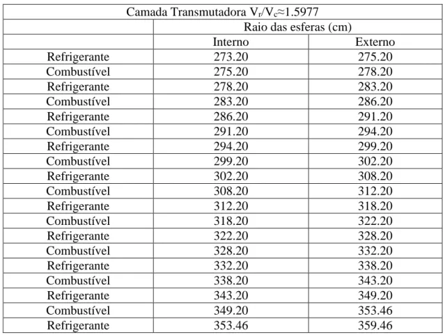 Tabela 6. Variação V r  &gt; V c  para o sistema de confinamento inercial  Camada Transmutadora V r /V c ≈1.5977 