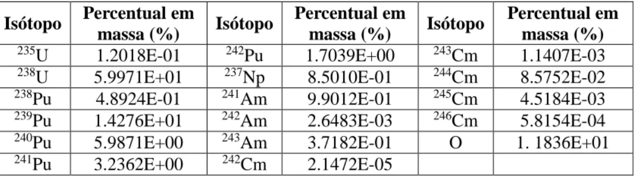 Tabela 9. Composição do combustível após reprocessamento com diluição em urânio  empobrecido com 20% de material físsil