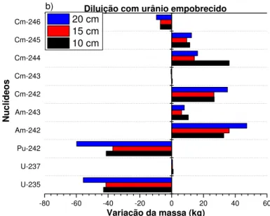 Figura 17  – Variação da massa em quilogramas para diferentes espessuras para o  combustível diluído em urânio empobrecido
