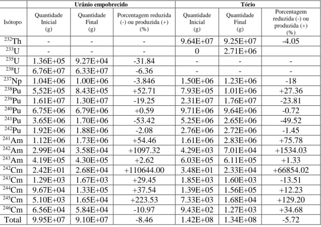 Tabela 16. Variação de massa para cada isótopo para o combustível diluído em urânio  empobrecido (10 cm) e tório (15cm)