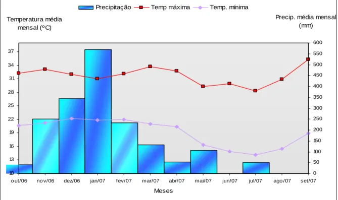 Figura 1. Médias mensais de temperaturas máxima e mínima e precipitação pluvial, no período de outubro/2006 a setembro/2007.