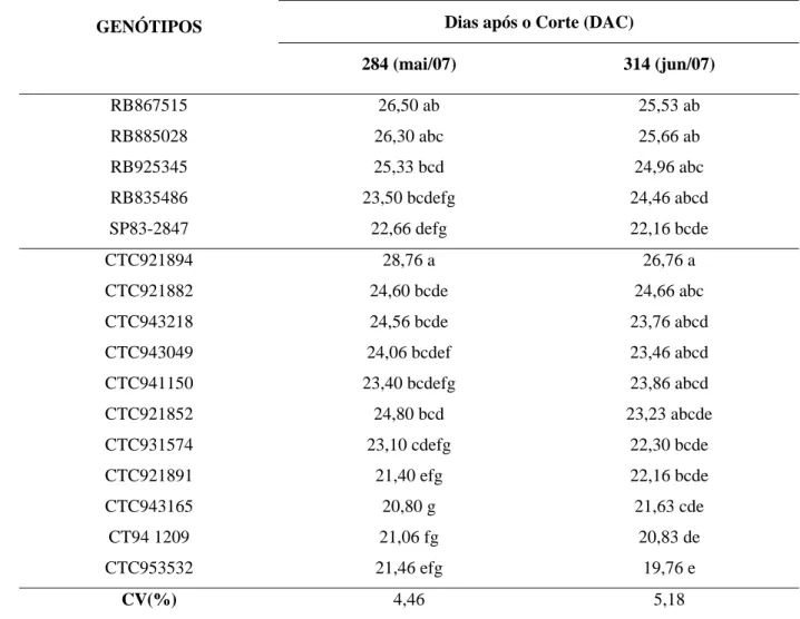Tabela 4. Diâmetro médio de colmo (mm) de cinco variedades e 11 clones de cana-de-açúcar  avaliados em duas épocas do desenvolvimento da cultura