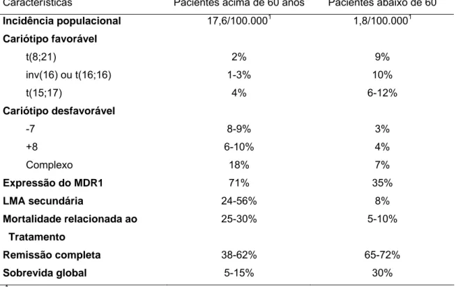 Tabela 5 - Características dos pacientes jovens e idosos apresentando leucemia mielóide aguda  Características  Pacientes acima de 60 anos  Pacientes abaixo de 60  Incidência populacional  17,6/100.000 1  1,8/100.000 1  Cariótipo favorável          t(8;21)