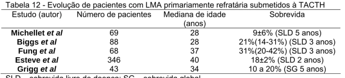 Tabela 12 - Evolução de pacientes com LMA primariamente refratária submetidos à TACTH   Estudo (autor)  Número de pacientes  Mediana de idade 
