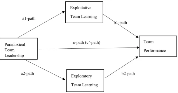 Figure 2: A mediation analysis – test paths (Model 4) (Hayes, 2013) 