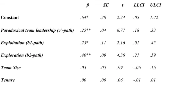 Figure 3: A Moderation Analysis – test paths Paradoxical Team Leadership 