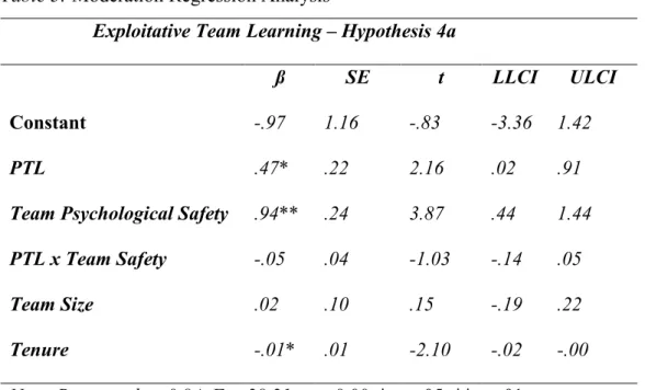 Table 3: Moderation Regression Analysis 