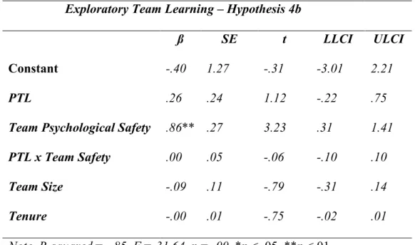 Table 4: Moderation Regression Analysis 