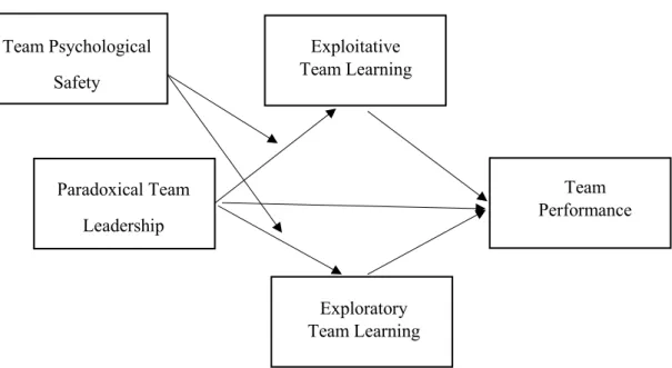 Figure 5: A moderated mediation model – test paths  Table 5: Index of Moderated Mediation  