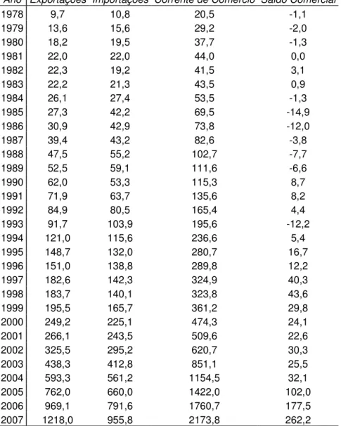 Tabela 4: Evolução do comércio exterior chinês (1978 – 2007)                              Em USD bilhões